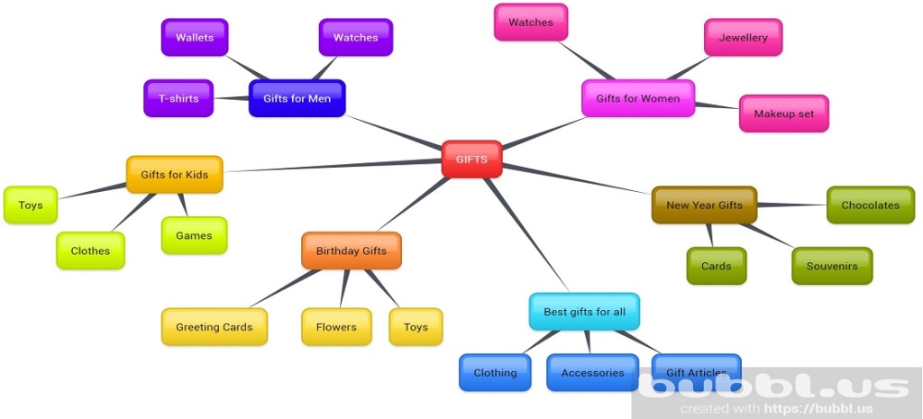 Mind map displaying different keywords for the main keyword gifts